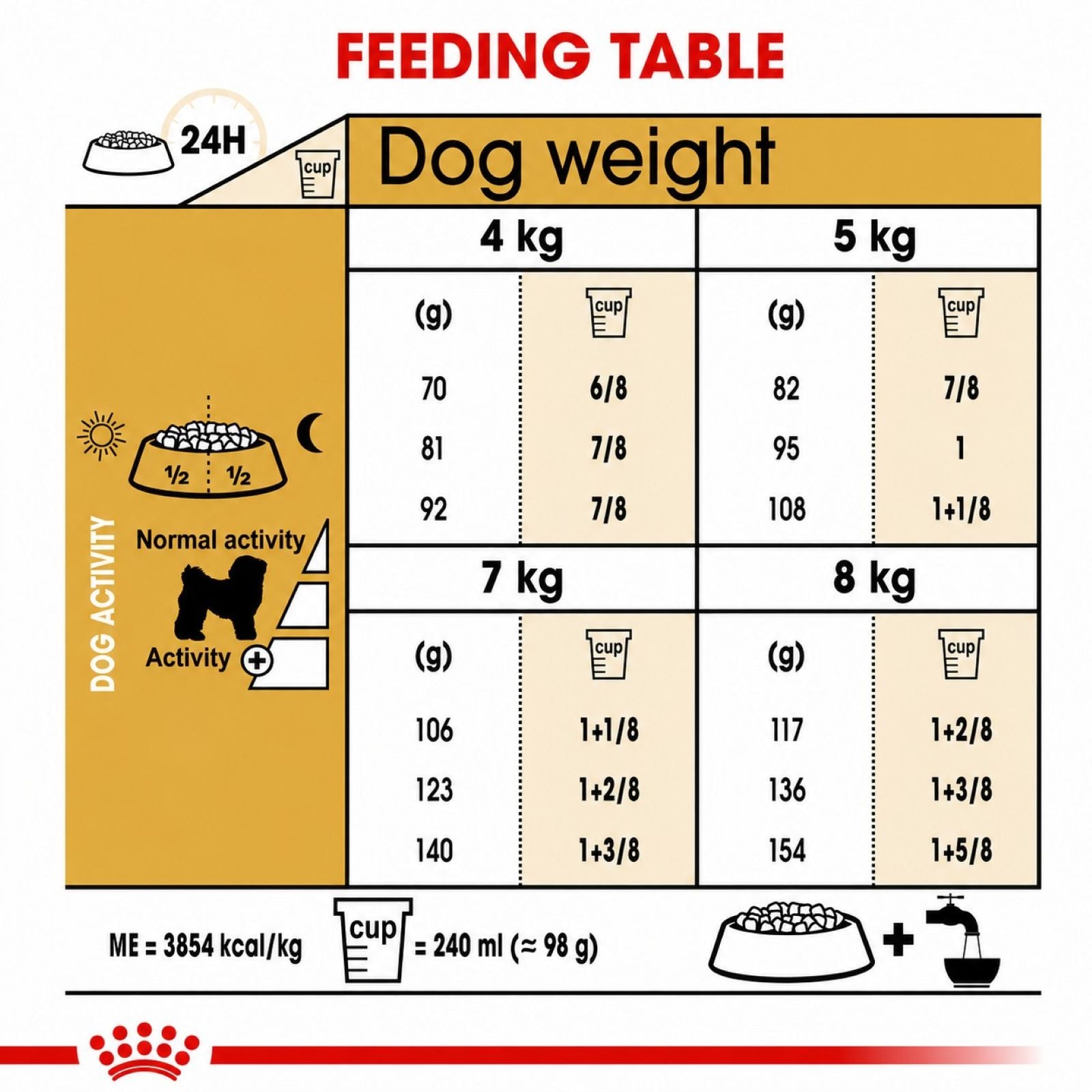 Royal Canin Feeding table for dogs showing weight and food quantity recommendations.