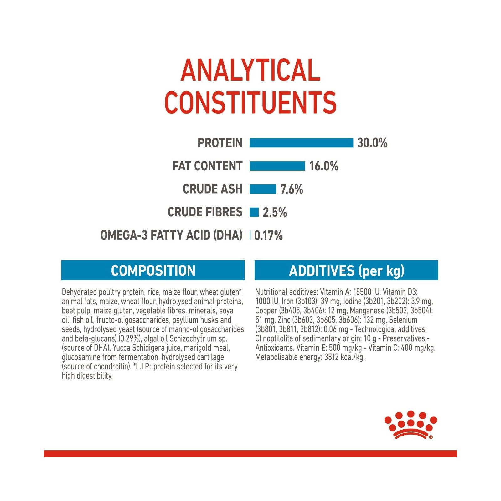 A product information graphic titled 'ANALYTICAL CONSTITUENTS' showing a bar chart of protein (30.0%), fat content (16.